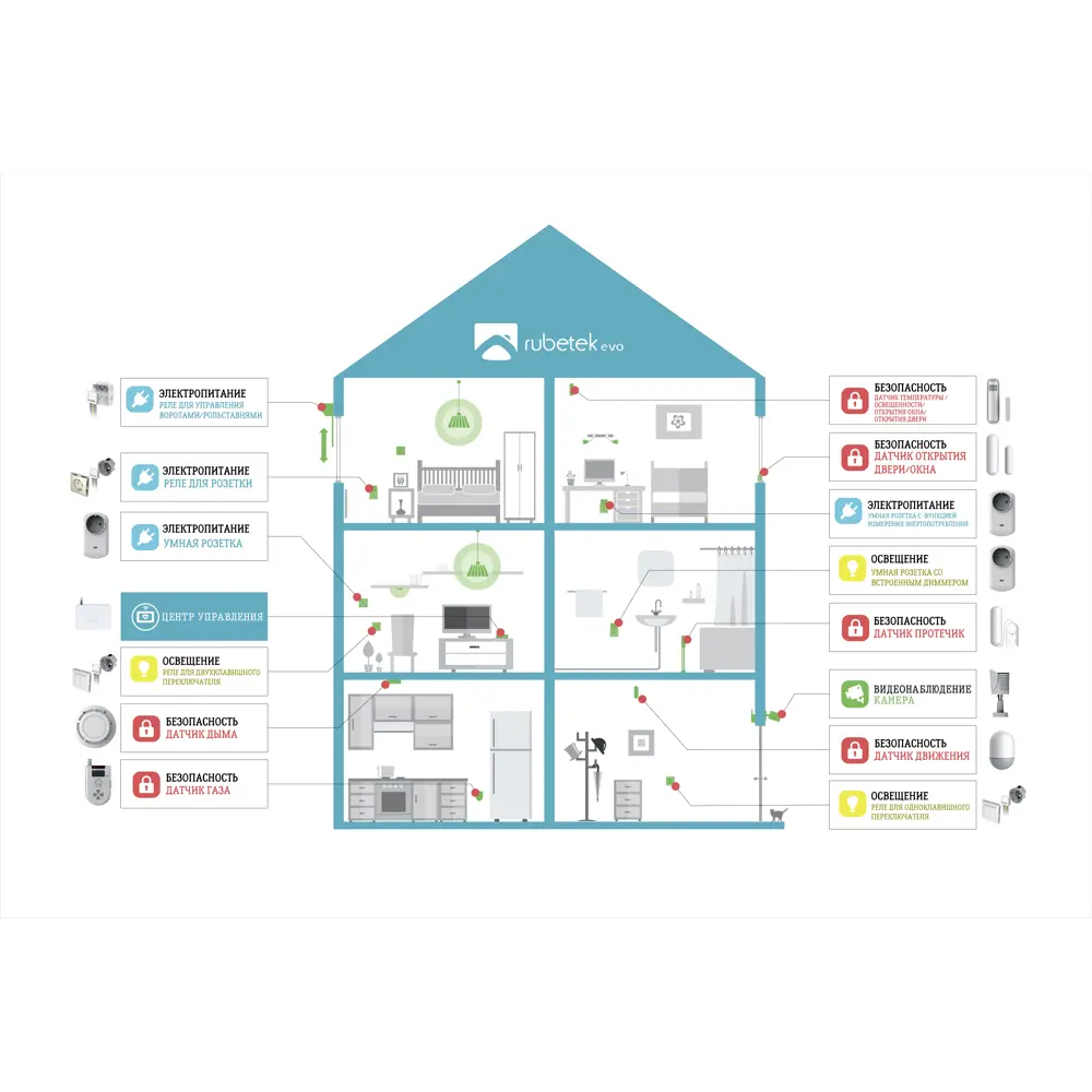 Система контроля и управления Rubetek evo набор «Дом» ✳️ купить по цене  5998 ₽/шт. в Ульяновске с доставкой в интернет-магазине Леруа Мерлен