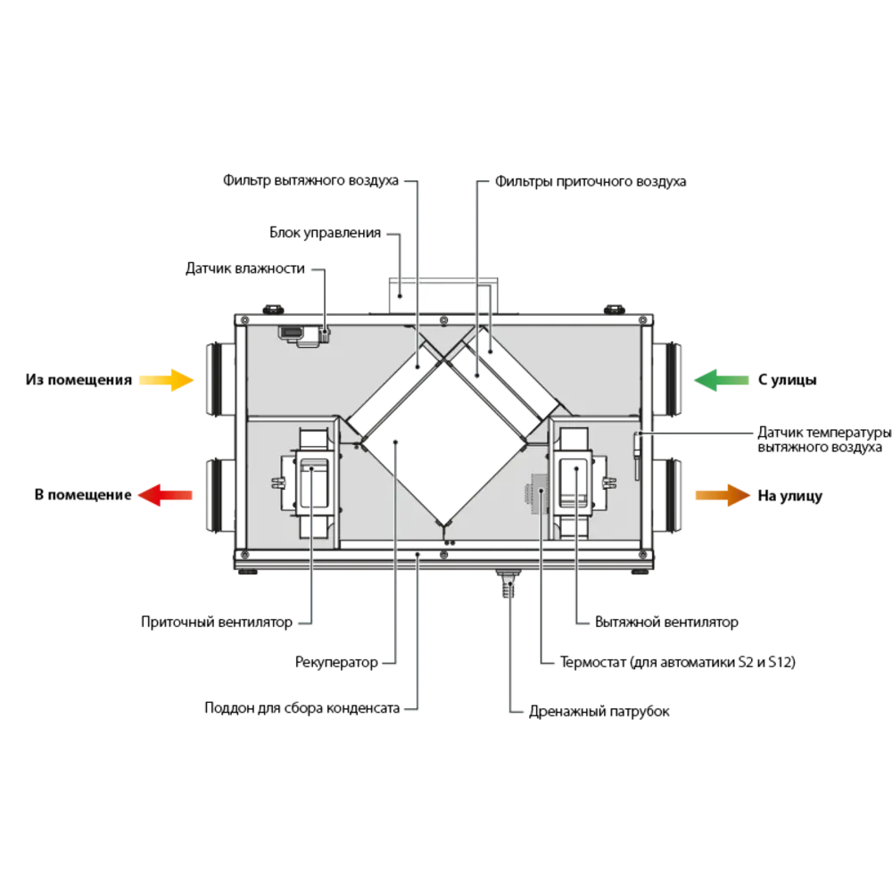 Включи рекуперацию. Приточно вытяжная система с рекуператором схема. Приточно-вытяжная вентиляция с рекуперацией схема. Приточно-вытяжная система вентиляции с рекуперацией тепла схема. Сборка приточно-вытяжной установки схема.