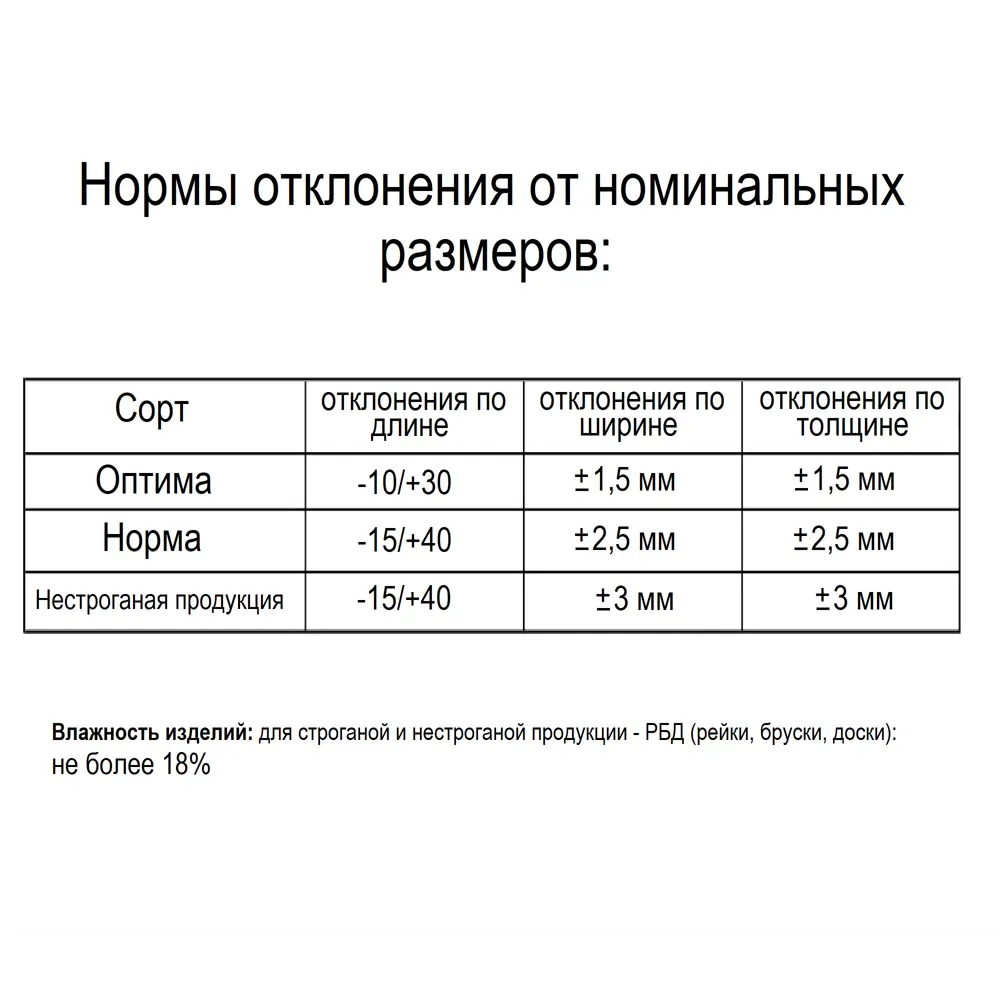 Брусок строганый 40x60x2000 мм хвоя сорт Оптима ? купить по цене 285 ?/шт.  в Уфе с доставкой в интернет-магазине Леруа Мерлен