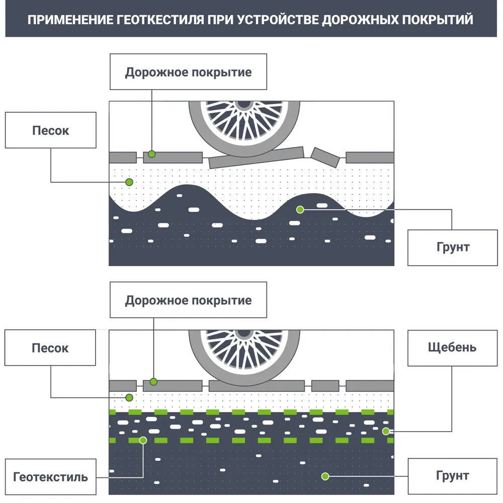 Геотекстиль иглопробивной 1x50 м 150 г/м² ✳️ купить по цене 1800 ₽/шт. в  Екатеринбурге с доставкой в интернет-магазине Леруа Мерлен