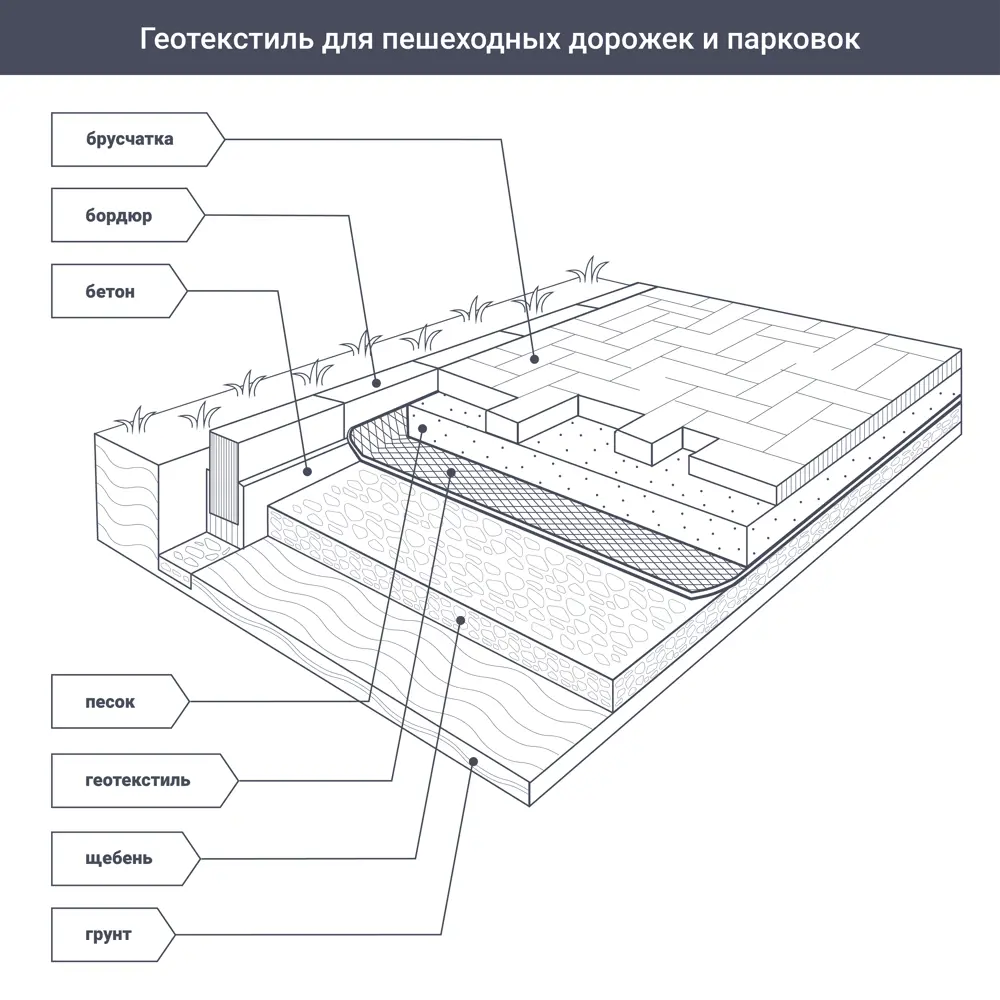 Геотекстиль иглопробивной 1x50 м 150 г/м² ✳️ купить по цене 1800 ₽/шт. в  Москве с доставкой в интернет-магазине Леруа Мерлен