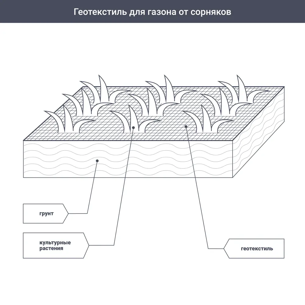 Геотекстиль иглопробивной Изобонд 1.5х50 м Pro 100 г/м² ✳️ купить по цене  2702 ₽/шт. в Новороссийске с доставкой в интернет-магазине Леруа Мерлен