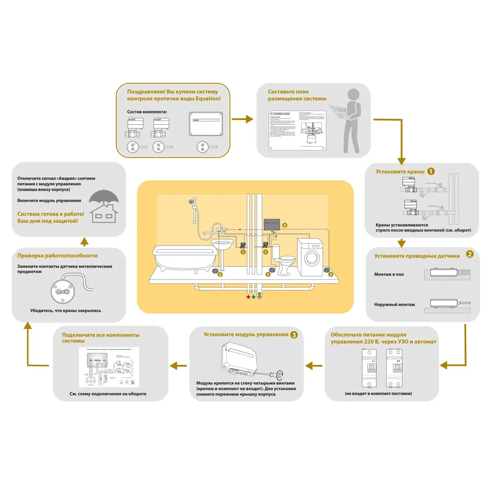 Система контроля протечки воды Equation 1/2