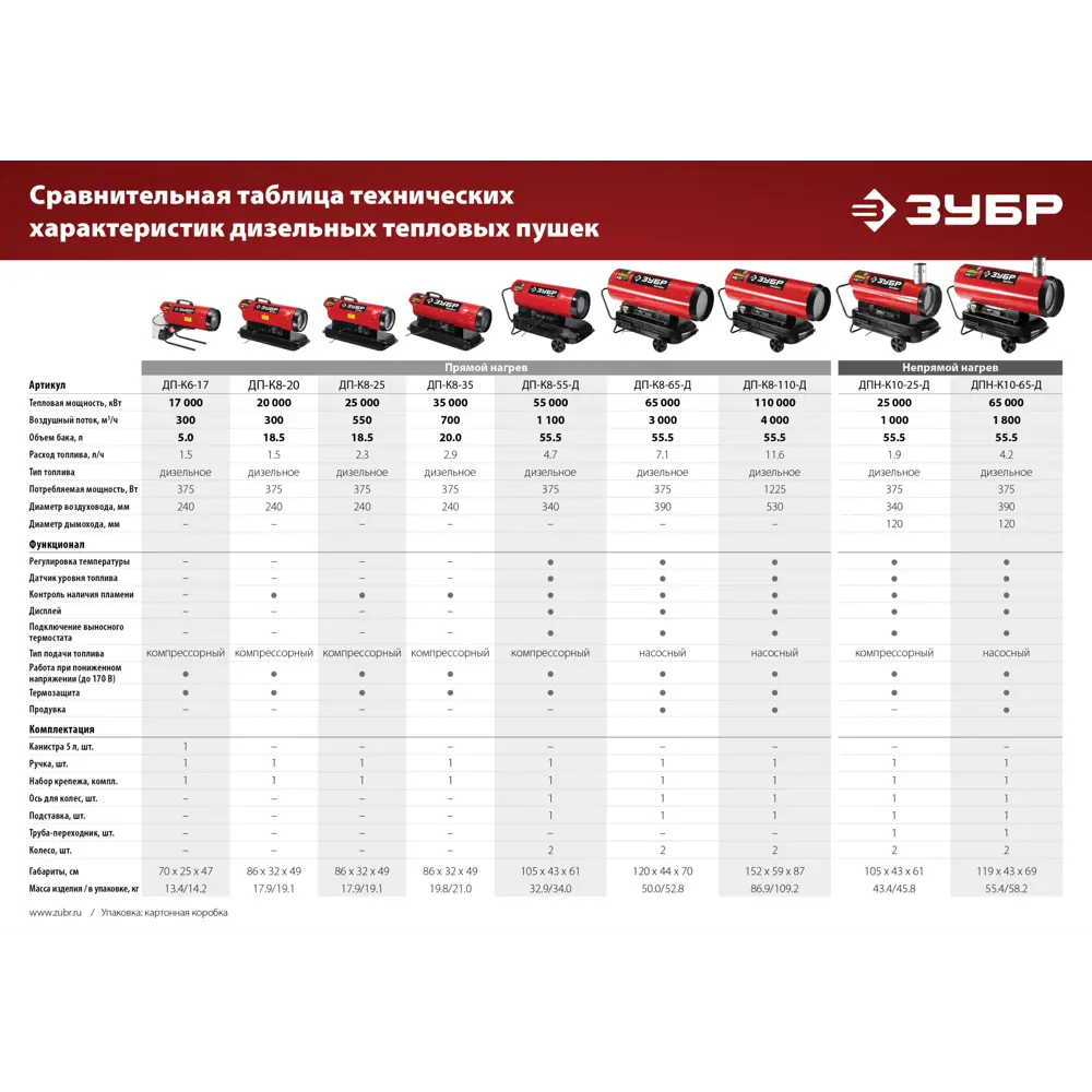 Тепловая пушка дизельная Зубр 65 кВт ✳️ купить по цене 56400 ₽/шт. в  Новороссийске с доставкой в интернет-магазине Леруа Мерлен