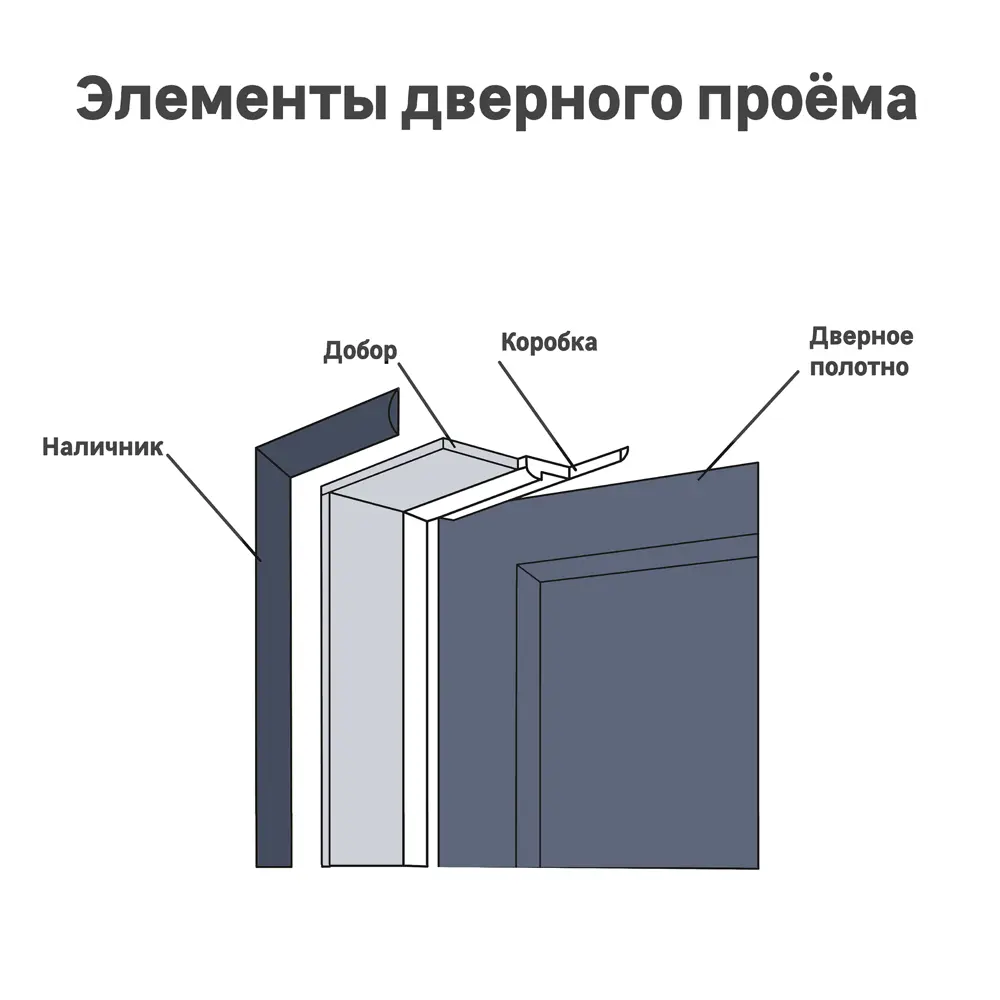 Из чего состоит дверь. Основные дверные термины