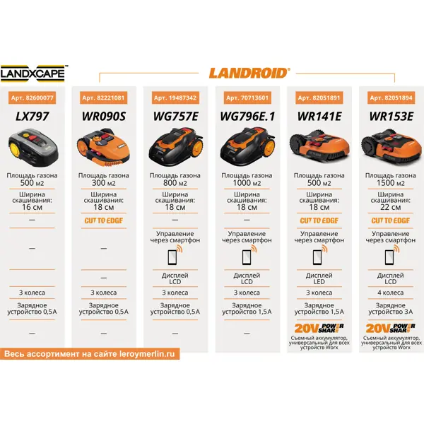 фото Робот-газонокосилка аккумуляторная worx landroid m500 wr141e, 20 в, 18 см