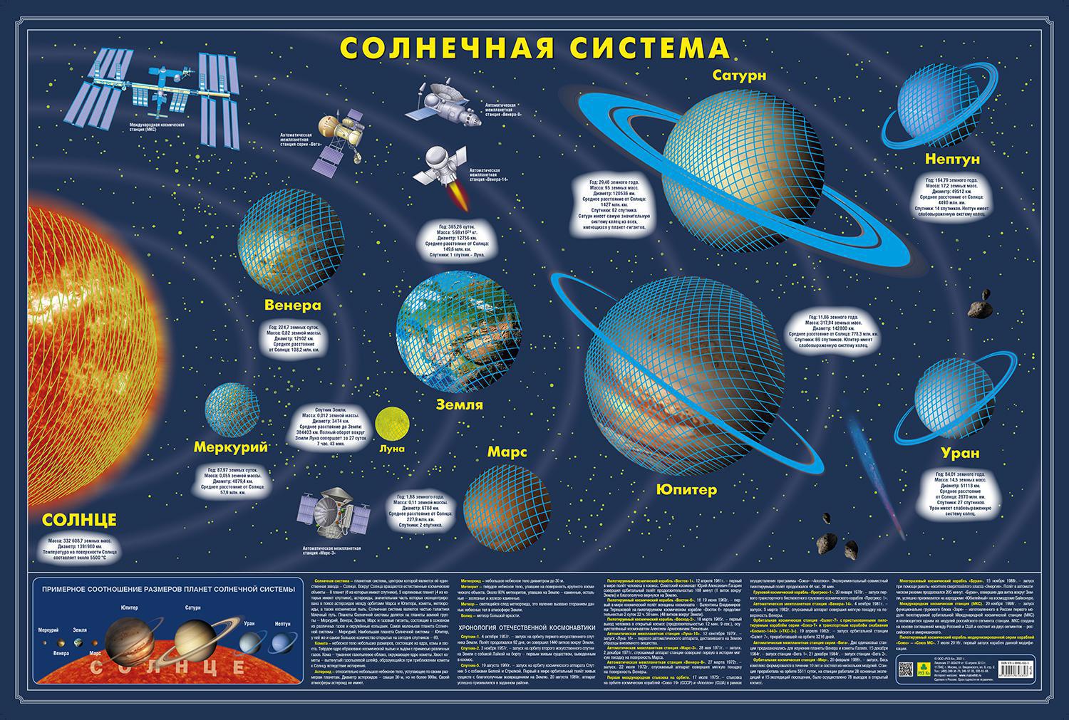 Постер Руз КО Карта Солнечной системы Кр714п, 60x90 см без рамы ✳️ купить  по цене 650 ₽/шт. в Саратове с доставкой в интернет-магазине Леруа Мерлен