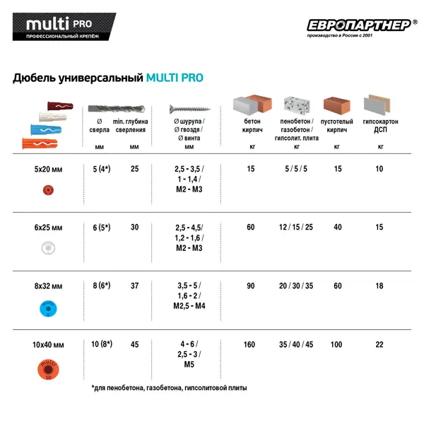фото Дюбель универсальный европартнер, 5x20 мм, нейлон, сталь, 80 шт.